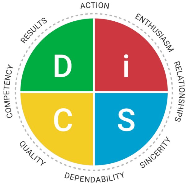 Everything DiSC Sales Map